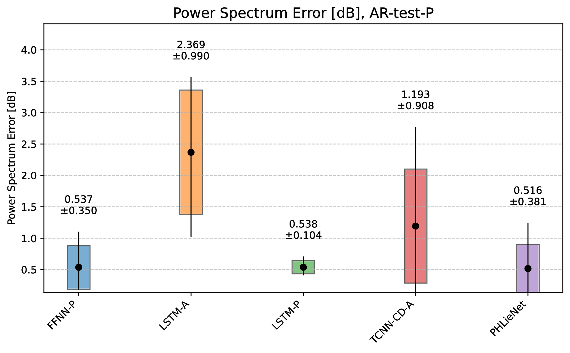 Power spectrum error.